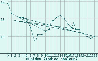 Courbe de l'humidex pour Waddington