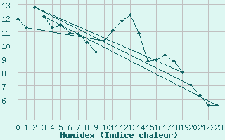 Courbe de l'humidex pour Vias (34)