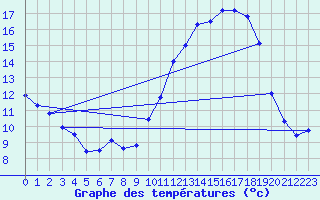 Courbe de tempratures pour Trappes (78)