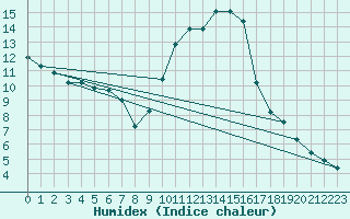 Courbe de l'humidex pour Toulon (83)