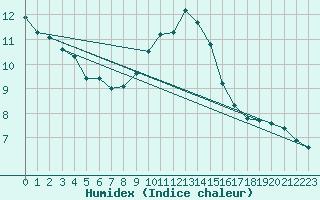 Courbe de l'humidex pour Cernay (86)