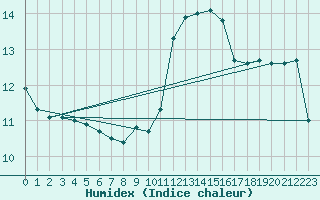 Courbe de l'humidex pour Nmes - Garons (30)