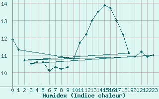 Courbe de l'humidex pour Cap Bar (66)