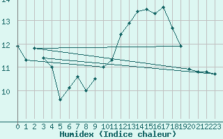 Courbe de l'humidex pour Cap Bar (66)