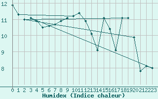 Courbe de l'humidex pour Deauville (14)