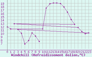 Courbe du refroidissement olien pour Perpignan (66)