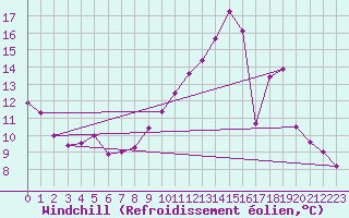 Courbe du refroidissement olien pour Avord (18)