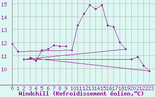 Courbe du refroidissement olien pour Millau - Soulobres (12)