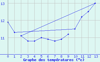 Courbe de tempratures pour Coimbra / Cernache