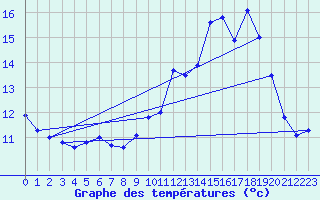 Courbe de tempratures pour Lanvoc (29)