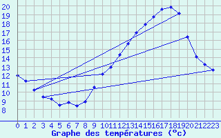 Courbe de tempratures pour Crest (26)