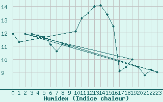 Courbe de l'humidex pour Reims-Prunay (51)