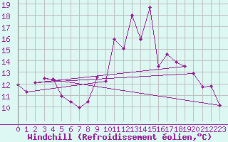 Courbe du refroidissement olien pour Saint-Bonnet-de-Four (03)