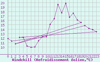Courbe du refroidissement olien pour Nevers (58)