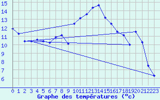 Courbe de tempratures pour Vaagsli