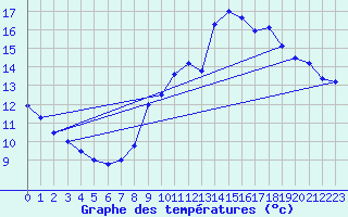Courbe de tempratures pour Angers-Beaucouz (49)