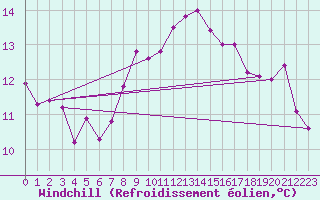 Courbe du refroidissement olien pour Belm