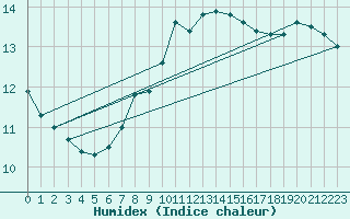 Courbe de l'humidex pour Tammisaari Jussaro