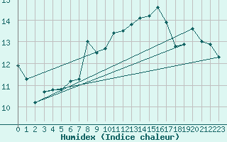 Courbe de l'humidex pour Byglandsfjord-Solbakken