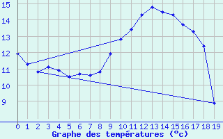 Courbe de tempratures pour Saffr (44)