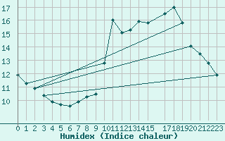 Courbe de l'humidex pour Haegen (67)