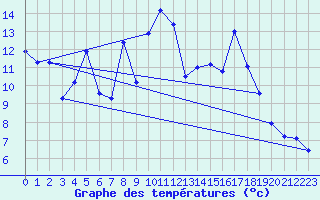 Courbe de tempratures pour Siofok