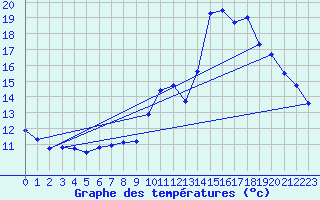 Courbe de tempratures pour Esternay (51)