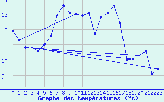 Courbe de tempratures pour Plaffeien-Oberschrot