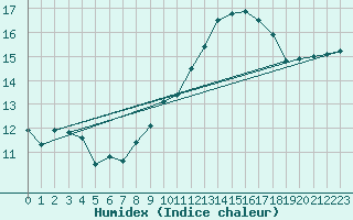 Courbe de l'humidex pour Dundrennan