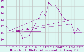 Courbe du refroidissement olien pour Valencia
