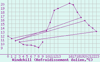 Courbe du refroidissement olien pour Charleville-Mzires / Mohon (08)