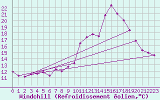 Courbe du refroidissement olien pour Pau (64)