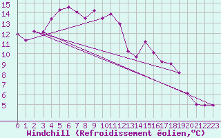 Courbe du refroidissement olien pour Saint-Etienne (42)