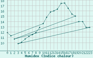 Courbe de l'humidex pour Barnas (07)