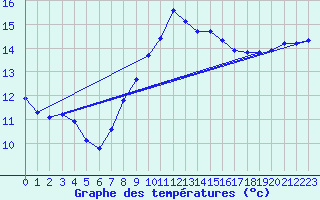 Courbe de tempratures pour Marseille - Saint-Loup (13)