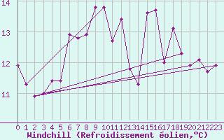Courbe du refroidissement olien pour Hoburg A