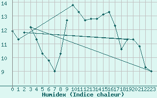 Courbe de l'humidex pour Bejaia