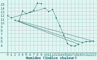 Courbe de l'humidex pour Preitenegg