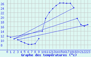 Courbe de tempratures pour Connerr (72)