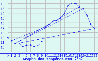 Courbe de tempratures pour Grenoble/agglo Le Versoud (38)