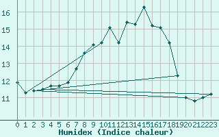 Courbe de l'humidex pour Schmuecke