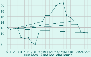 Courbe de l'humidex pour Arles (13)