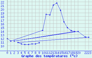 Courbe de tempratures pour Fiscaglia Migliarino (It)