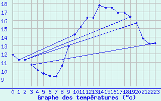 Courbe de tempratures pour Luc-sur-Orbieu (11)