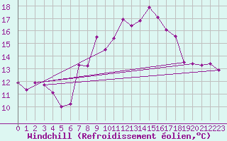 Courbe du refroidissement olien pour Neuchatel (Sw)