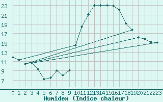 Courbe de l'humidex pour Biarritz (64)