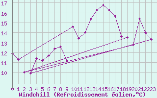 Courbe du refroidissement olien pour Chieming