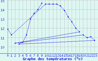 Courbe de tempratures pour Gttingen