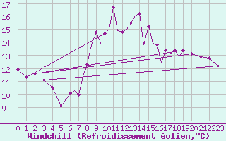 Courbe du refroidissement olien pour Hawarden