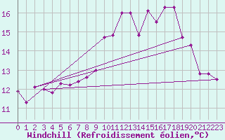 Courbe du refroidissement olien pour Brignogan (29)